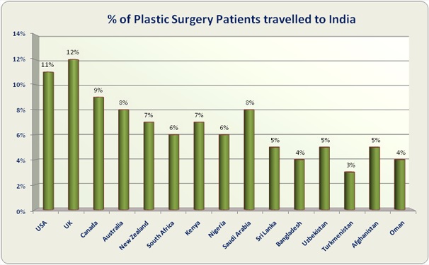 Low Cost Plastic Surgery India