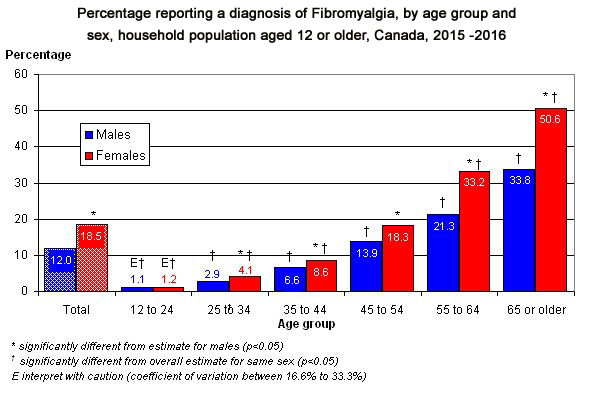 Percentage reporting a diagnosis of Fibromyalgia