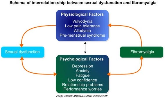 fibromyalgia-physiological