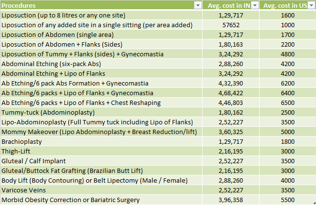 Body Related Procedures cost in India