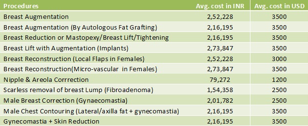 Breast Related Procedures cost in india