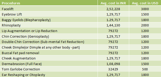 Face Related Procedures cost in india