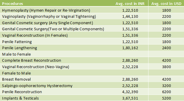 Genitals Related Procedures cost in india