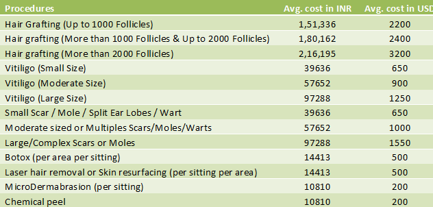 Hair & Skin Related Procedures cost in india