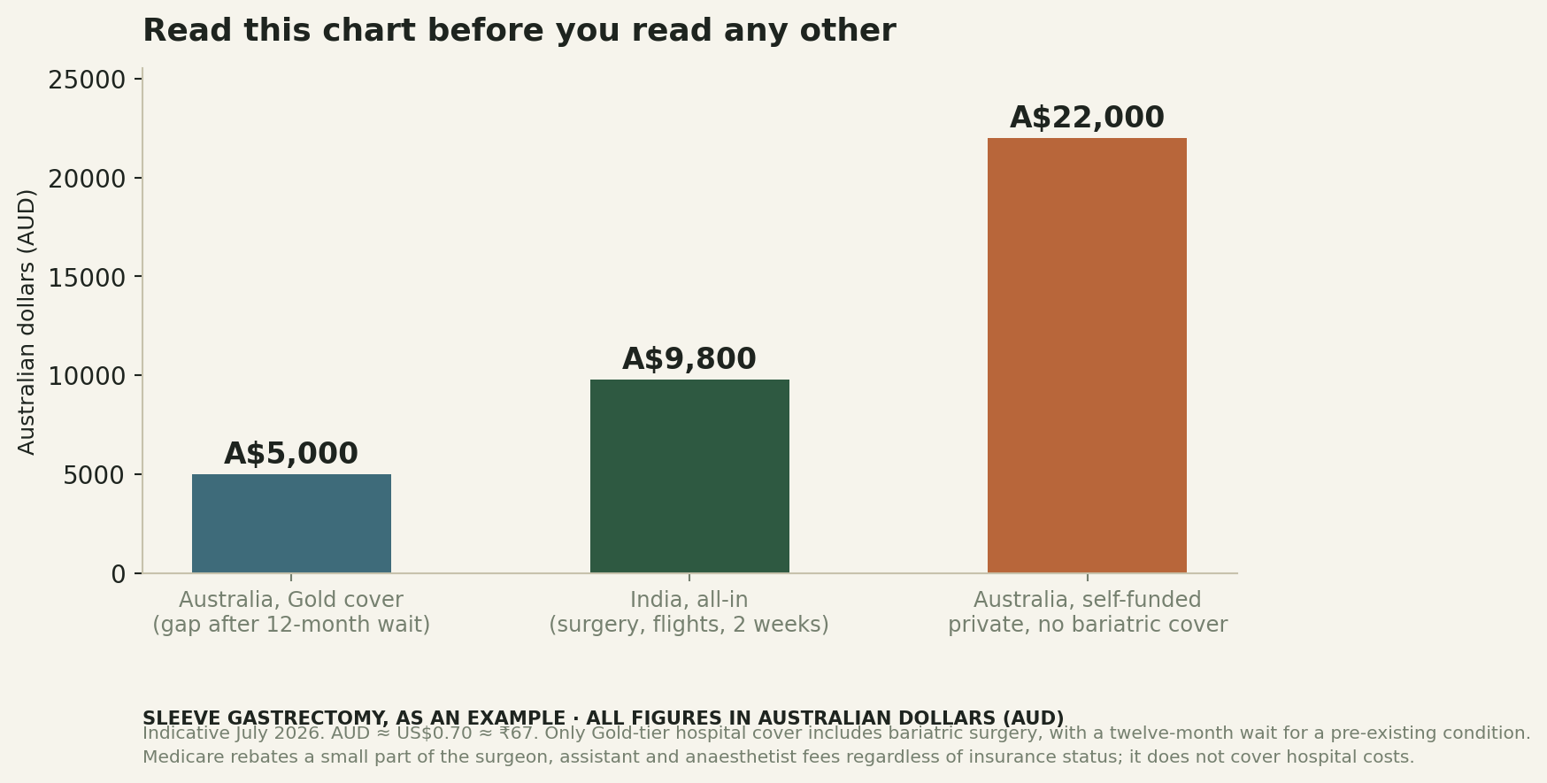Chart: Before you choose anyone: should you be choosing at all?