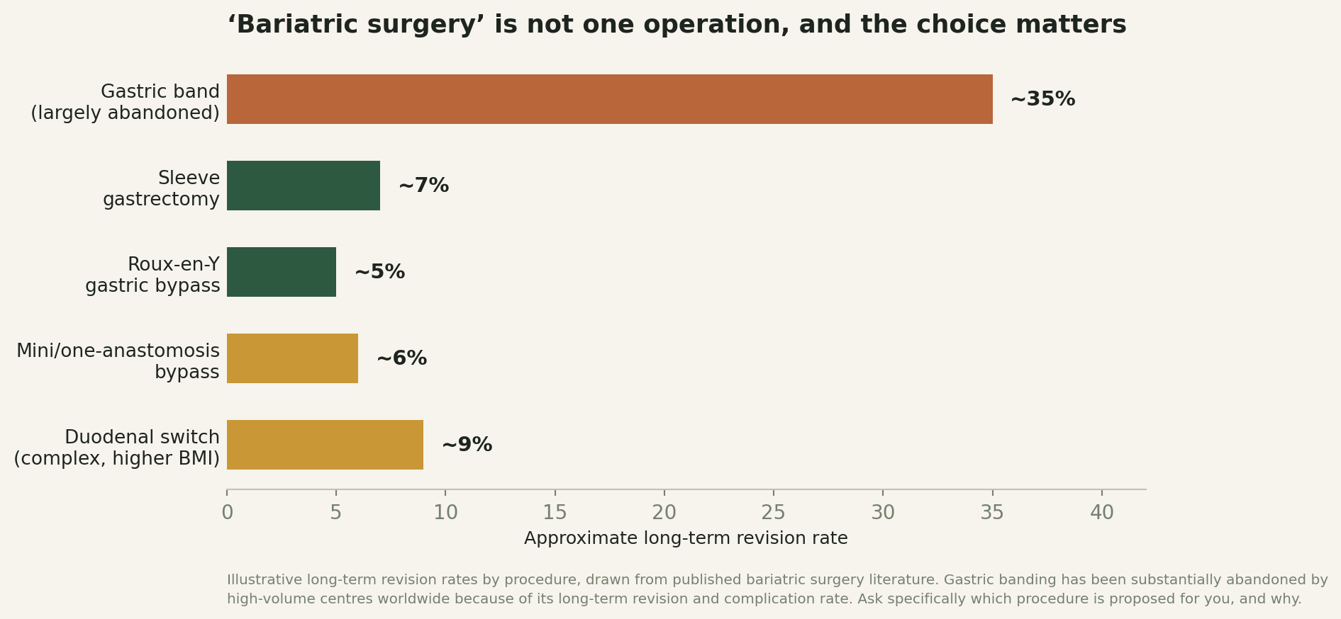 Chart: Part one: judging the surgeon