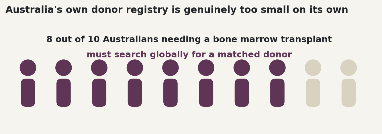 Chart: Australia's own donor registry is genuinely too small on its own