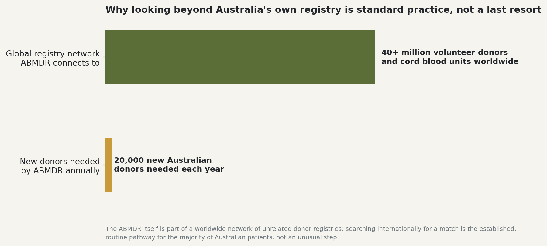 Chart: Why looking beyond Australia's own registry is standard practice, not a last resort