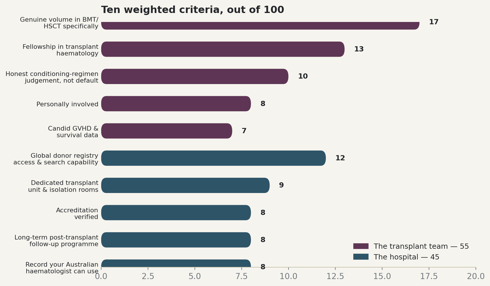 Chart: Ten weighted criteria, out of 100