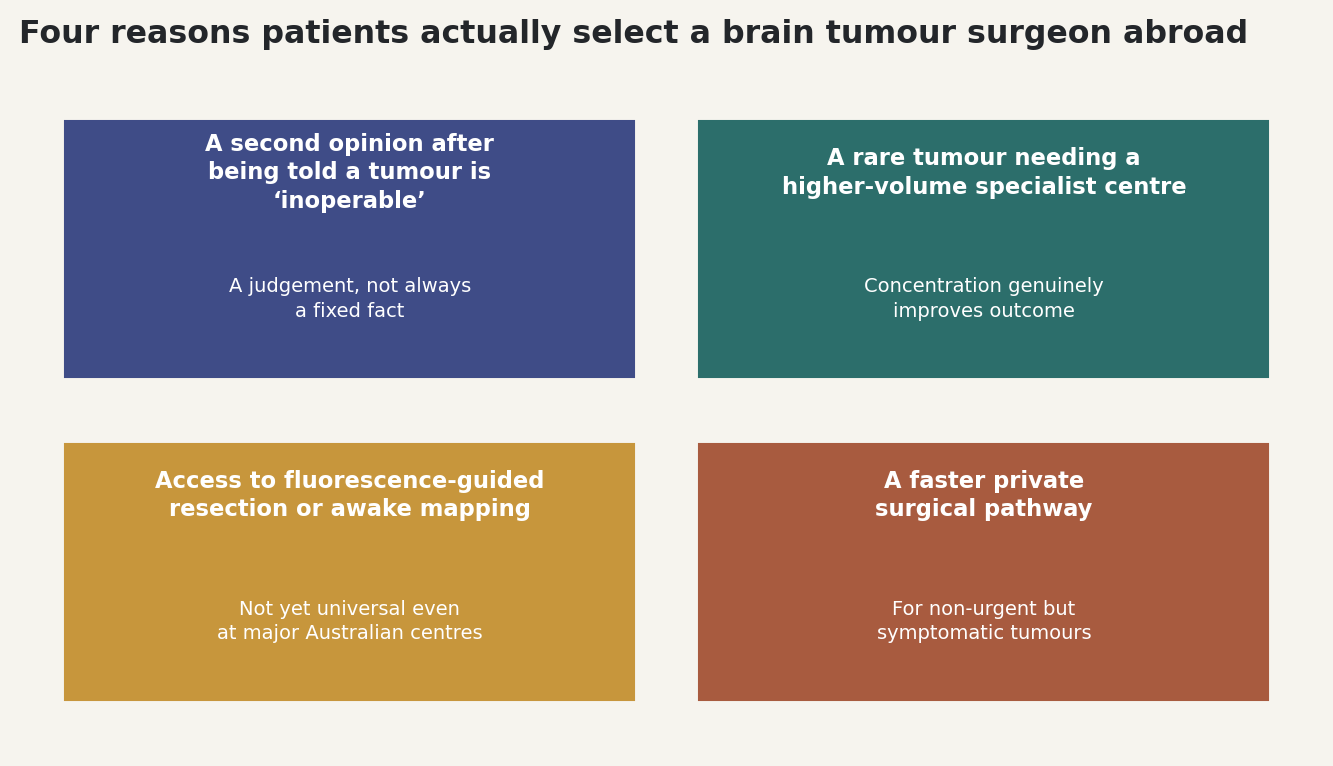 Chart: Four reasons patients actually select a brain tumour surgeon abroad
