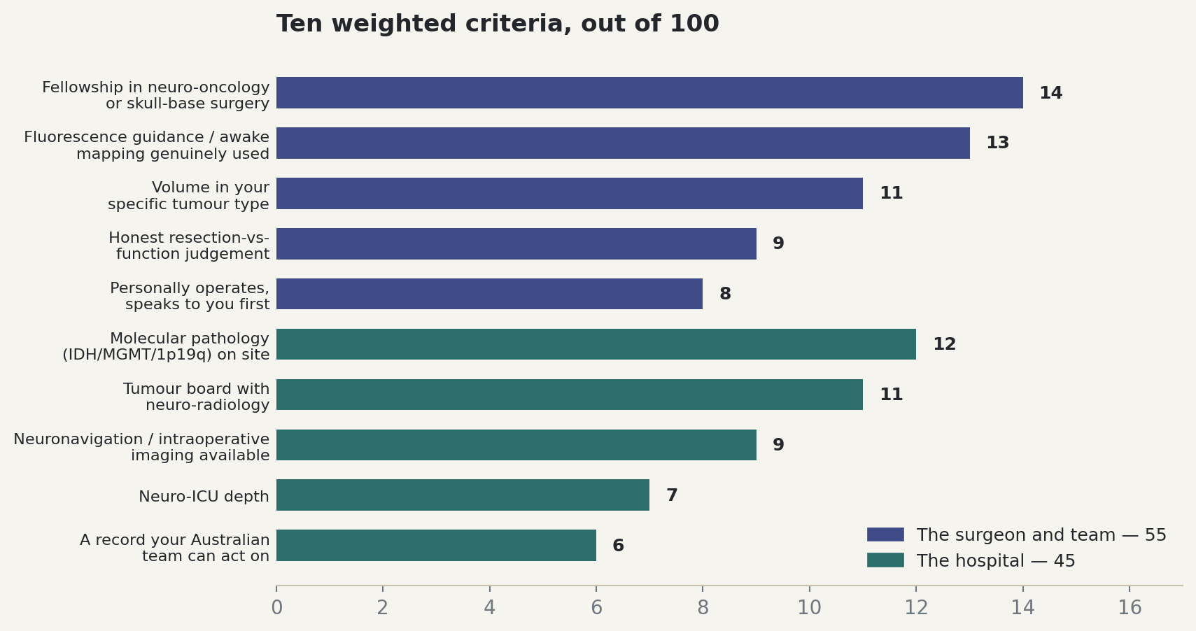 Chart: Ten weighted criteria, out of 100