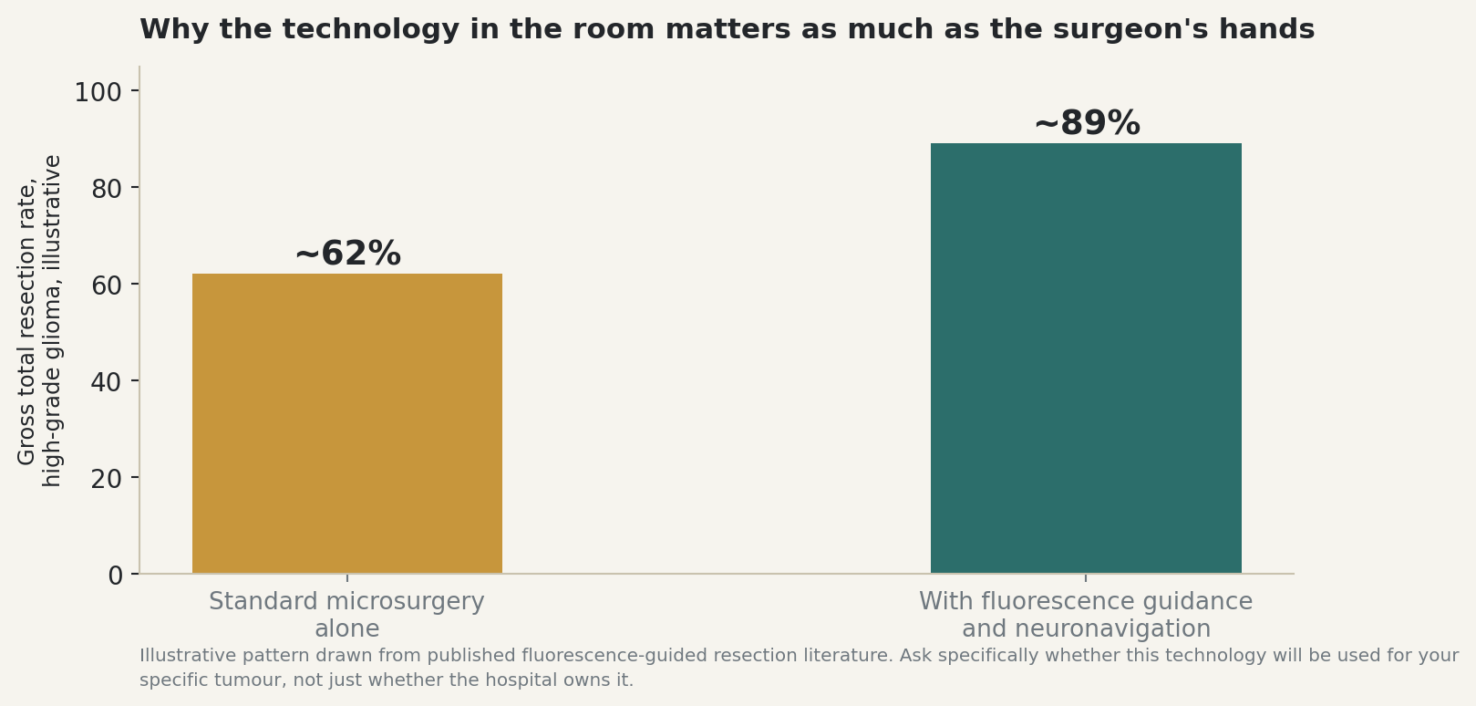 Chart: Why the technology in the room matters as much as the surgeon's hands