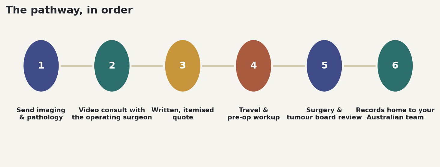 Chart: The pathway, in order