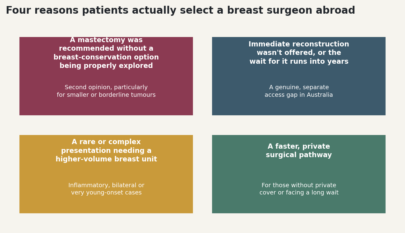 Chart: Four reasons patients actually select a breast surgeon abroad