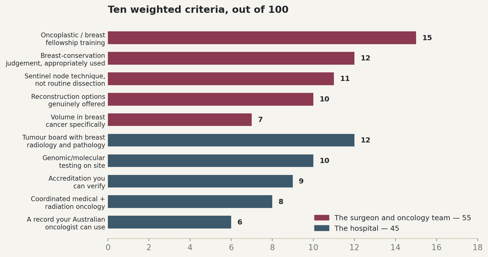 Chart: Ten weighted criteria, out of 100