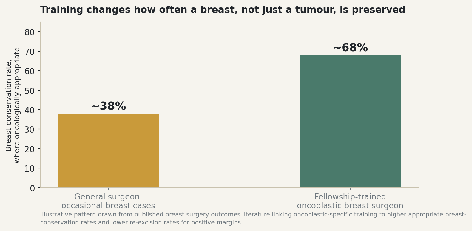 Chart: Training changes how often a breast, not just a tumour, is preserved
