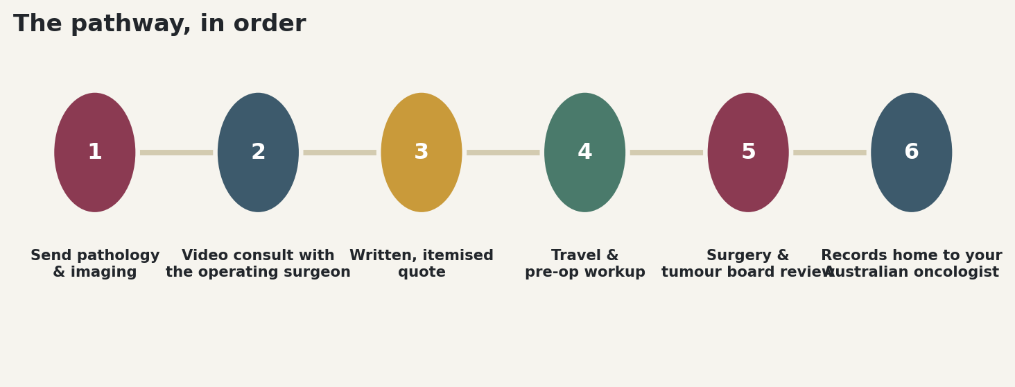 Chart: The pathway, in order