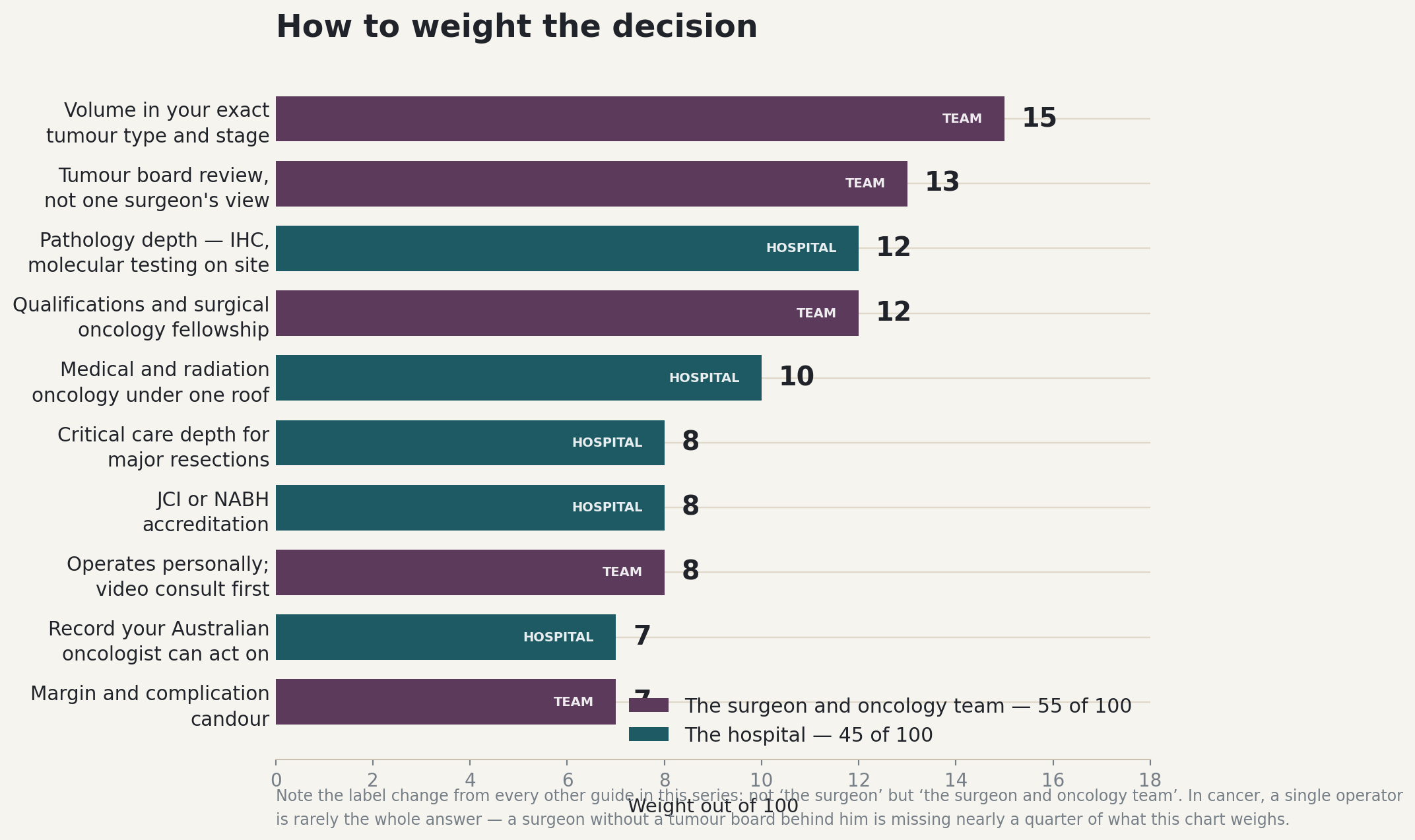 Chart: Part one: judging the surgeon and the oncology team