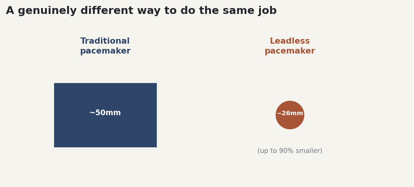 Chart: A genuinely different way to do the same job