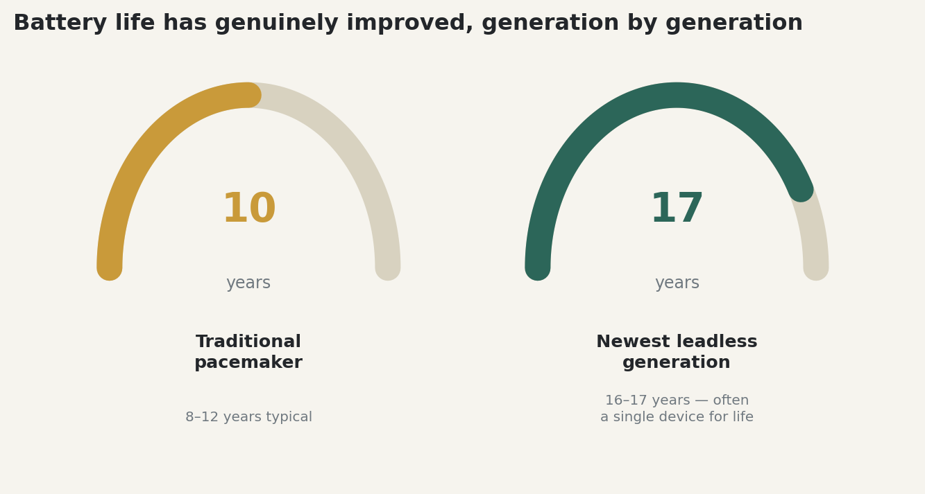 Chart: Battery life has genuinely improved, generation by generation