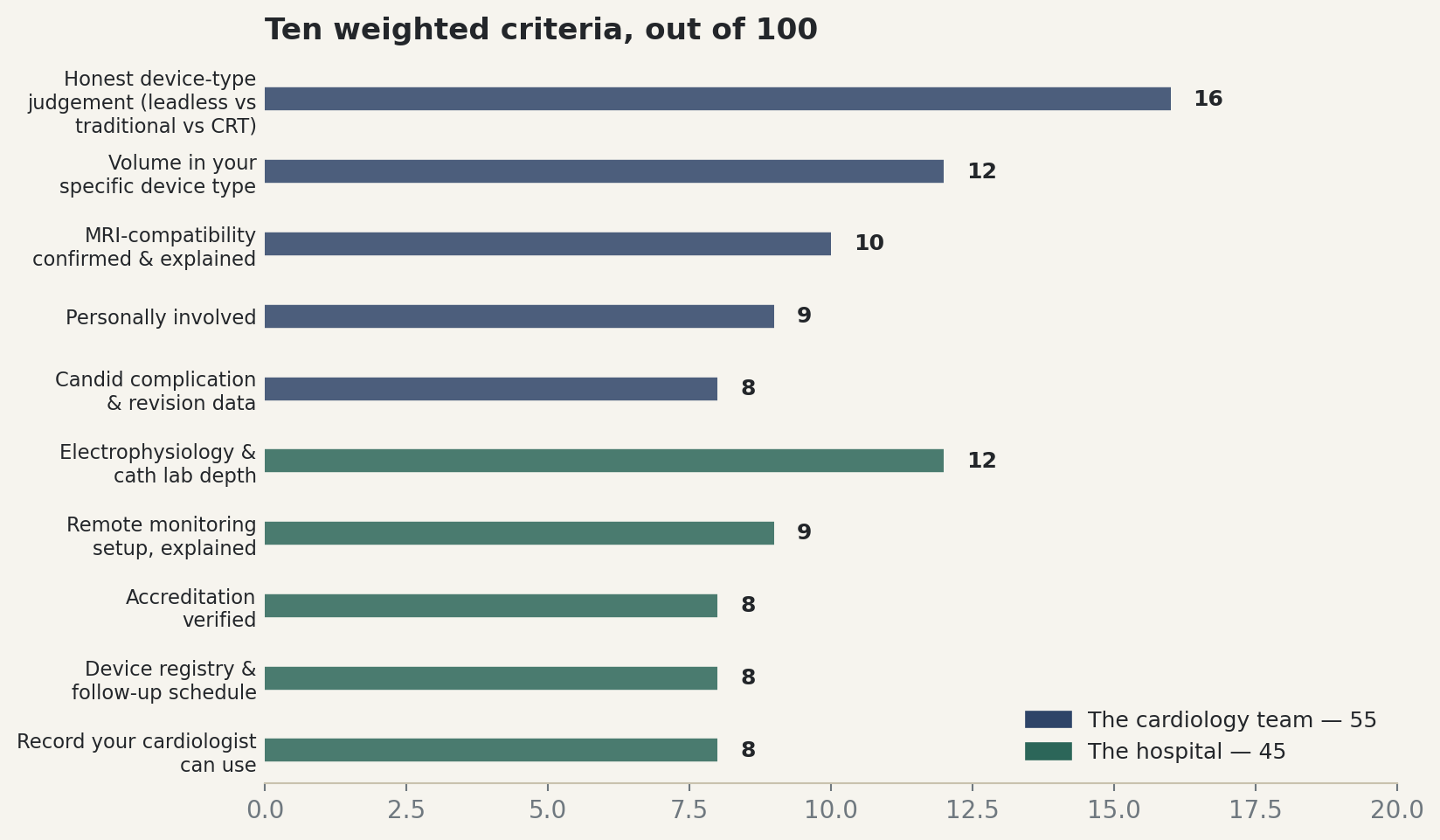 Chart: Ten weighted criteria, out of 100