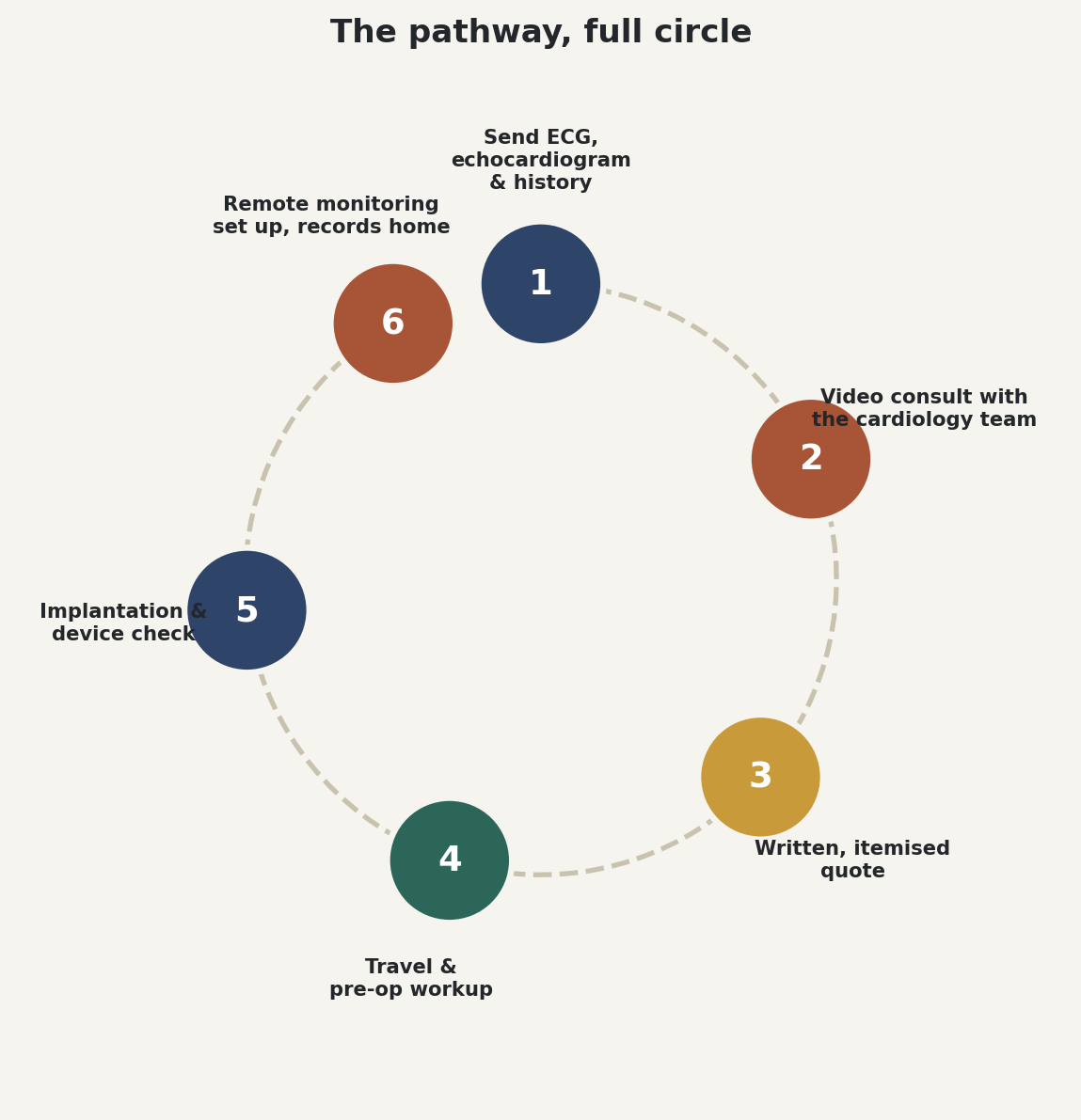 Chart: The pathway, full circle