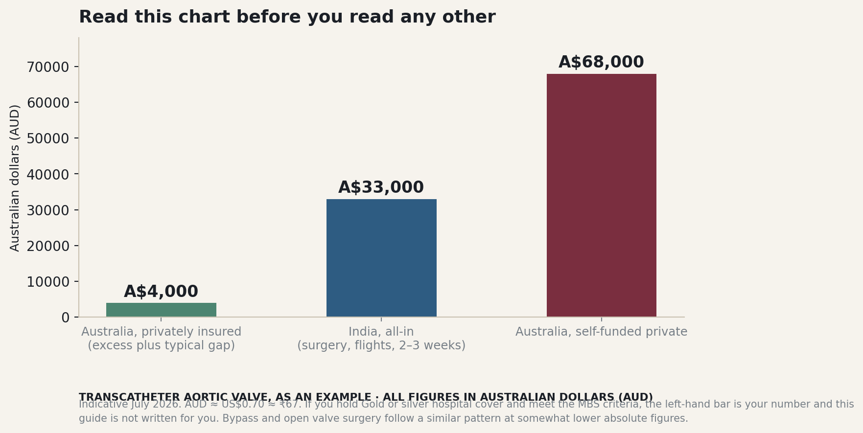 Chart: Before you choose anyone: should you be choosing at all?