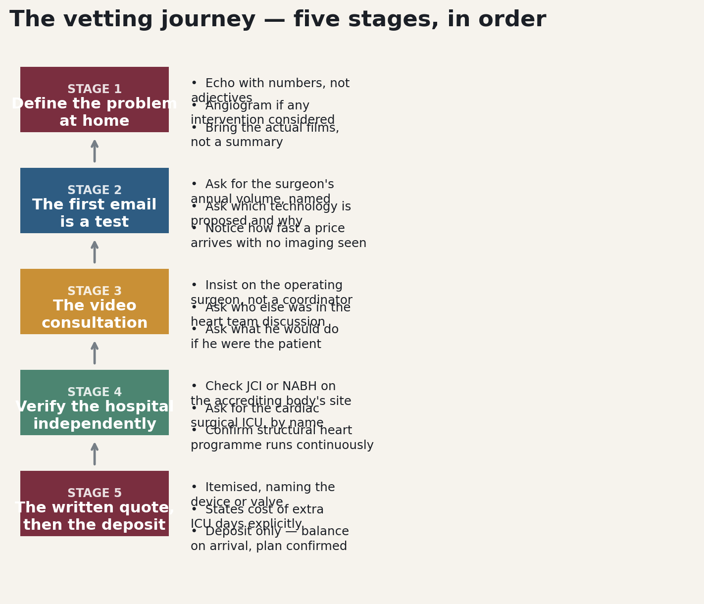 Chart: Before you choose anyone: should you be choosing at all?