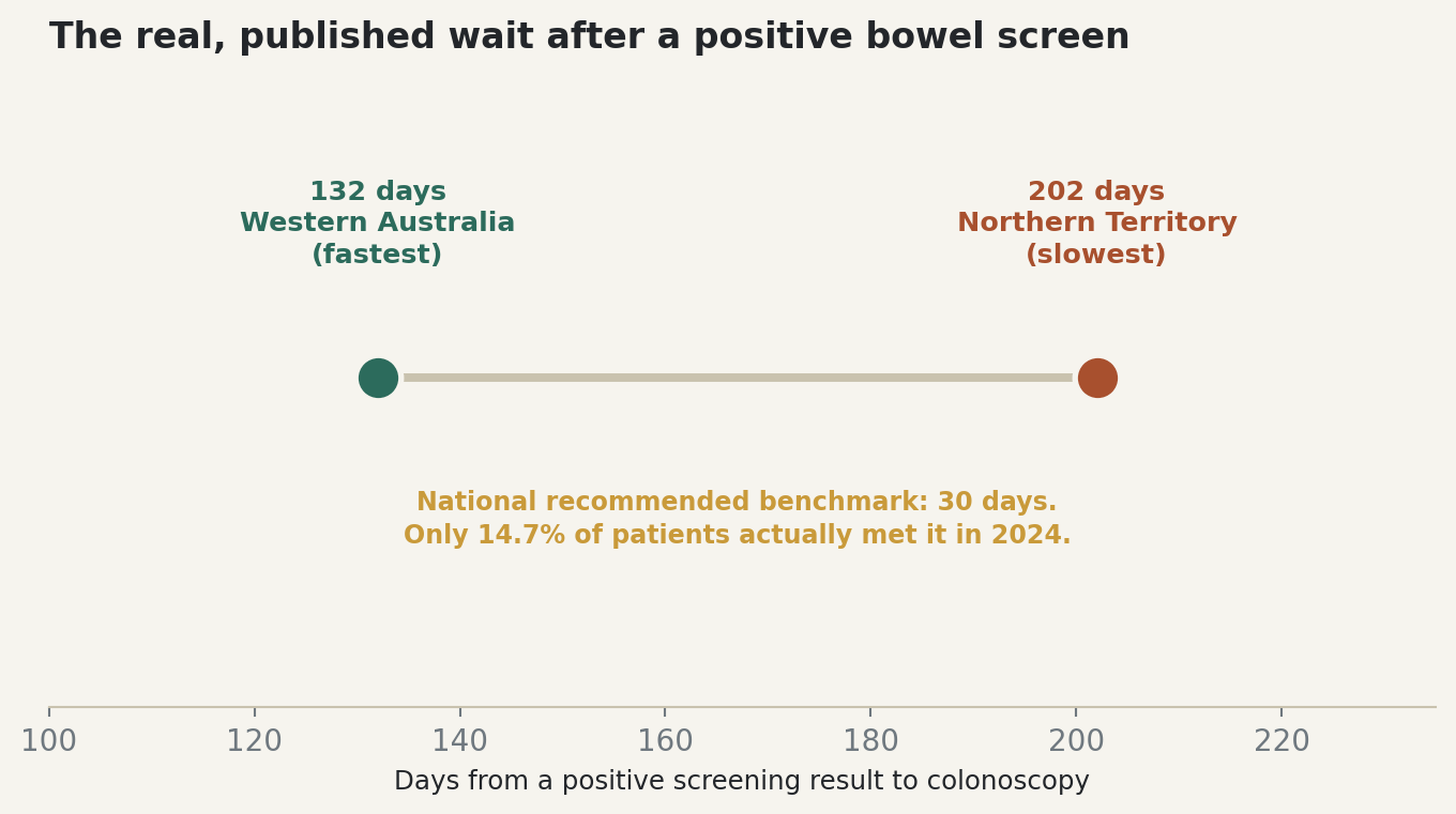 Chart: The real, published wait after a positive bowel screen