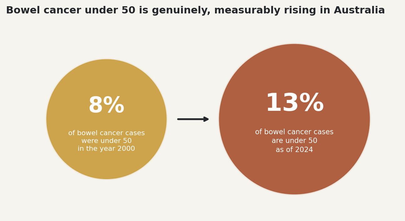 Chart: Bowel cancer under 50 is genuinely, measurably rising in Australia