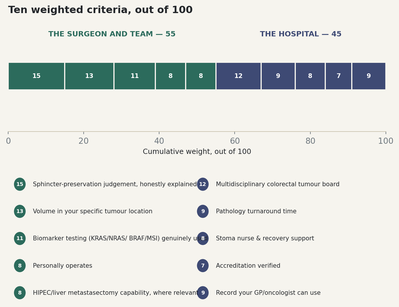 Chart: Ten weighted criteria, out of 100