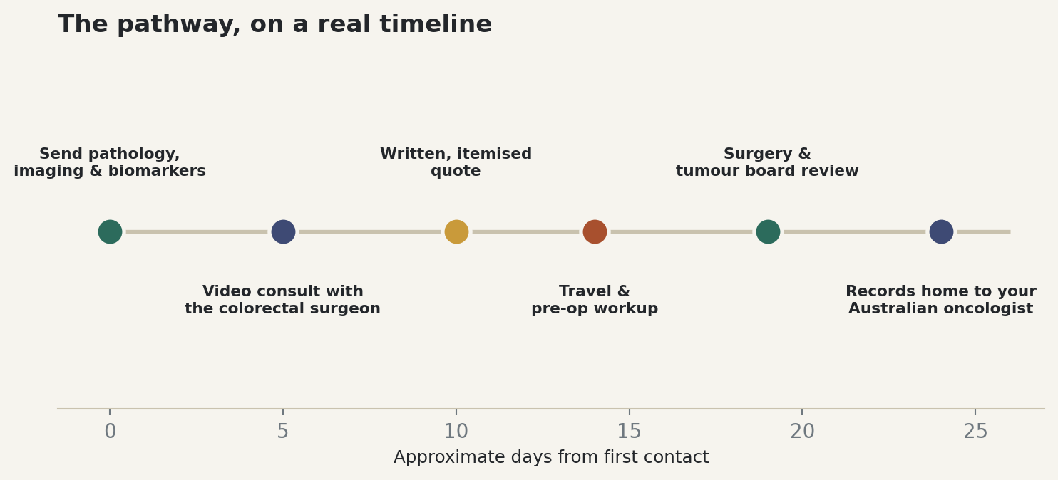 Chart: The pathway, on a real timeline
