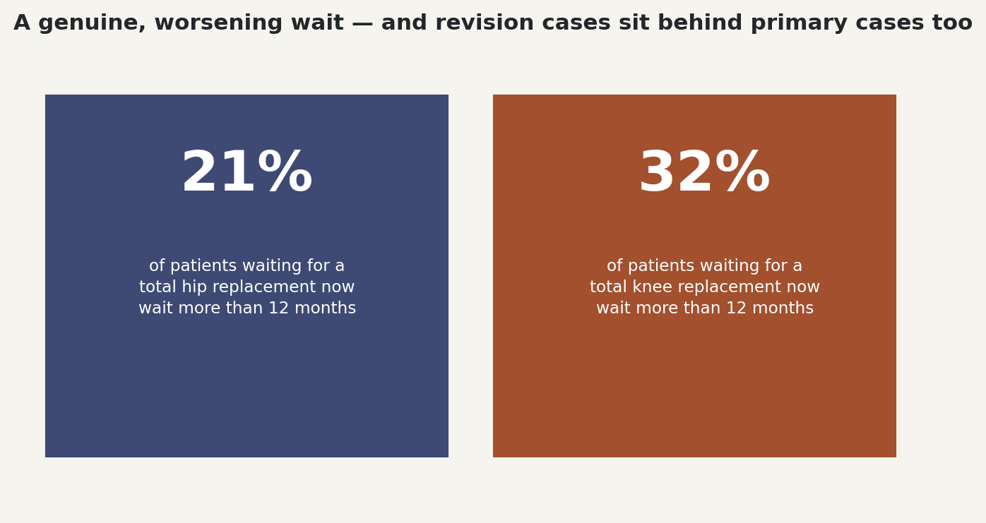 Chart: A genuine, worsening wait, and revision cases sit behind primary cases too
