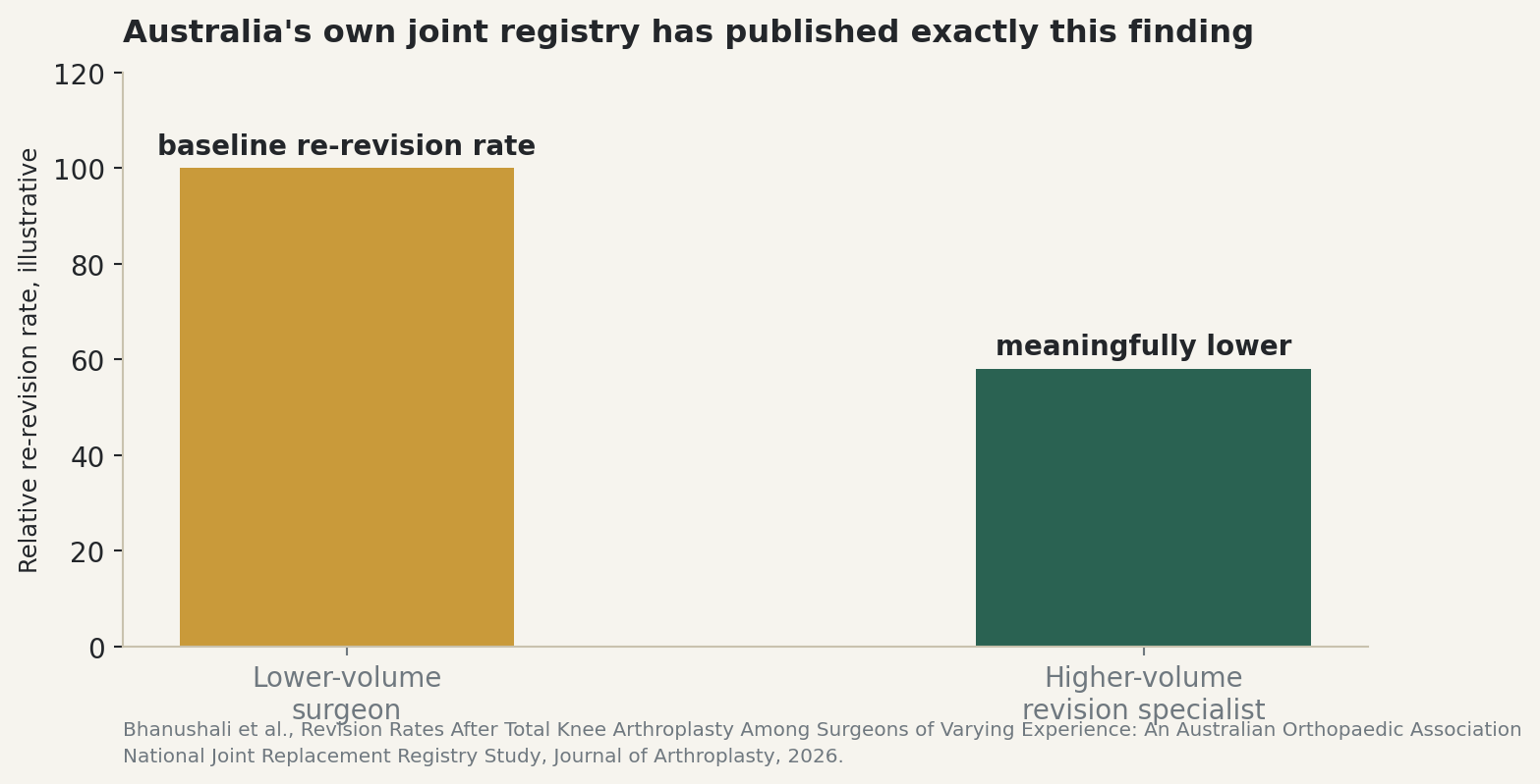Chart: Australia's own joint registry has published exactly this finding