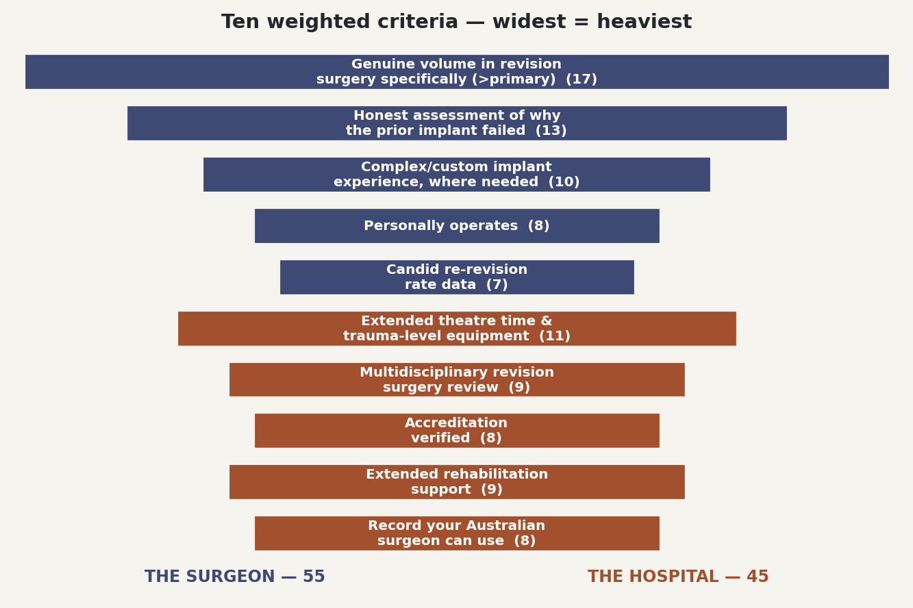 Chart: Ten weighted criteria, widest equals heaviest