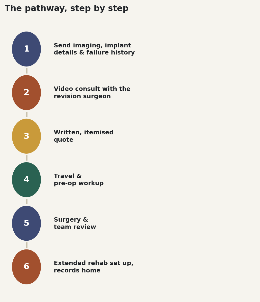 Chart: The pathway, step by step