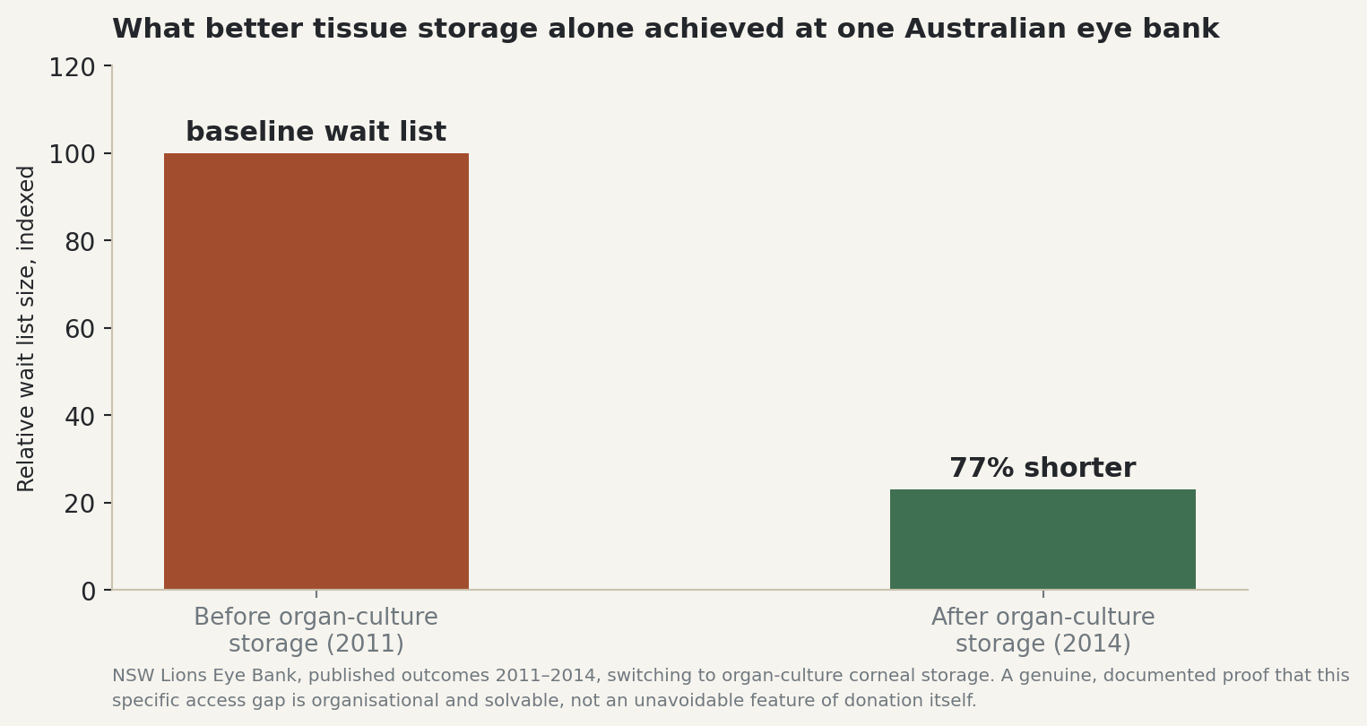 Chart: What better tissue storage alone achieved at one Australian eye bank