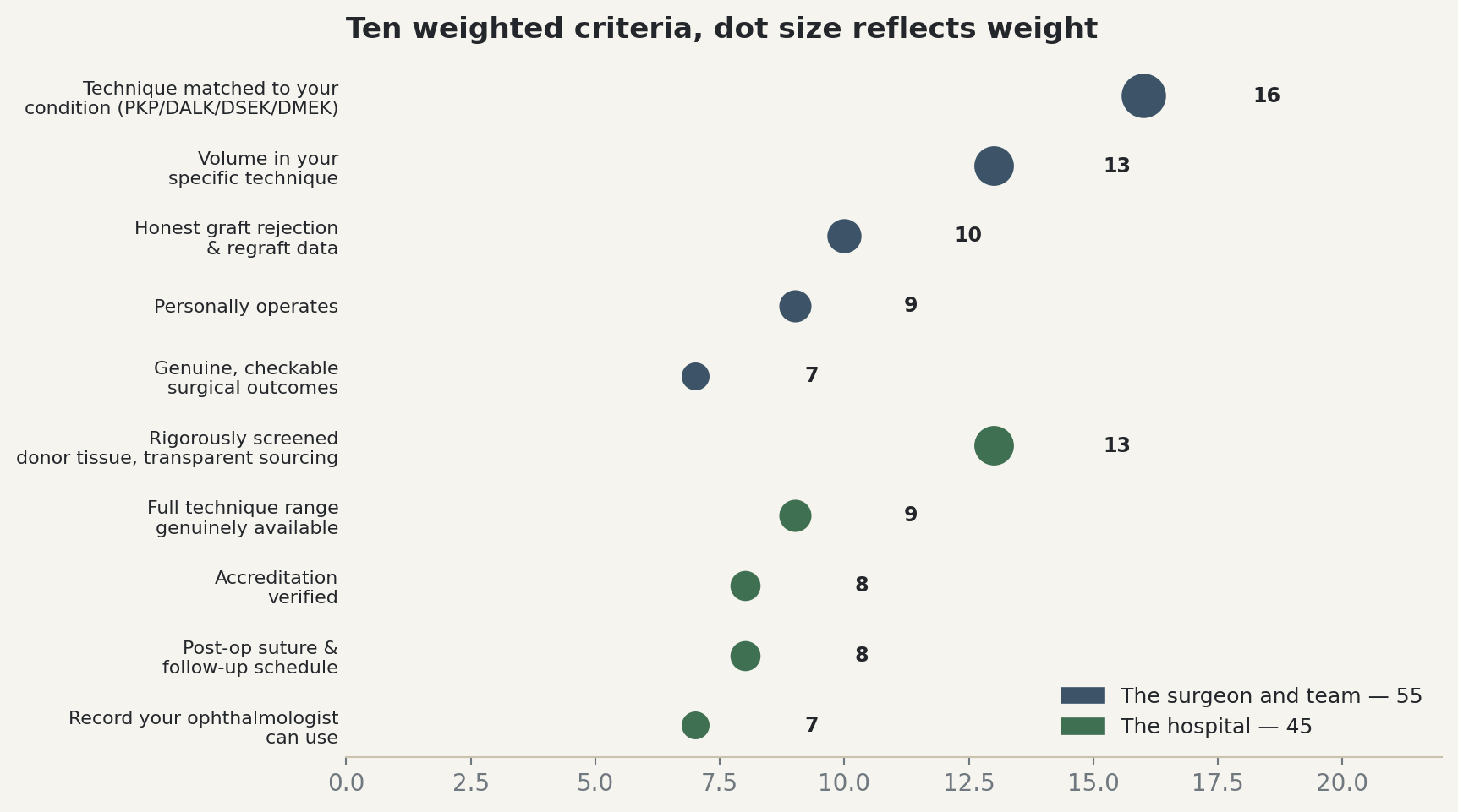 Chart: Ten weighted criteria, dot size reflects weight