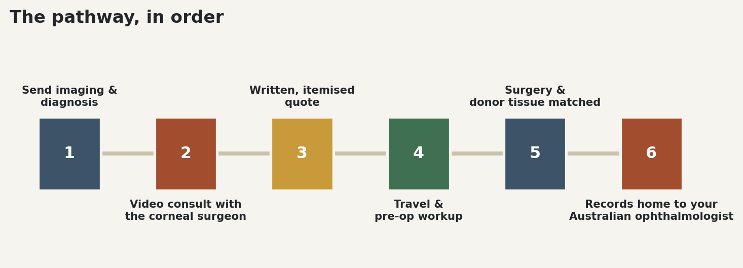 Chart: The pathway, in order