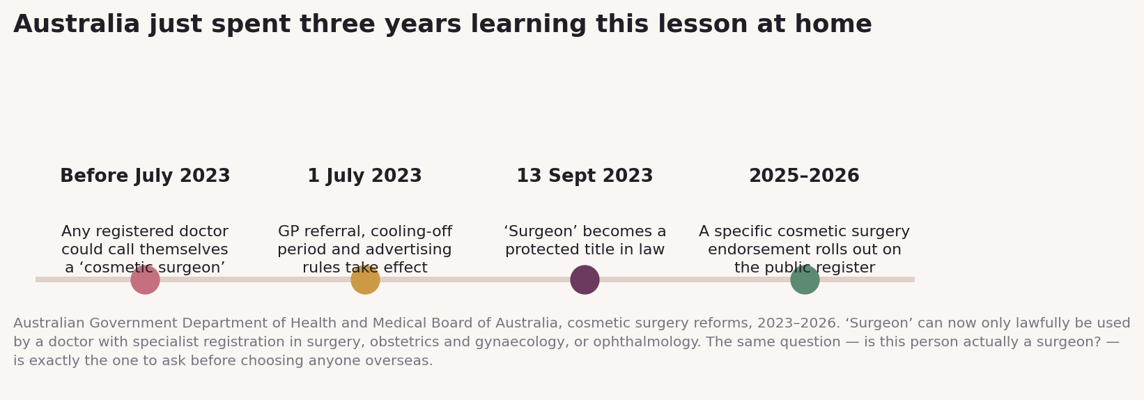 Chart: You already know how to ask this question, because Australia made you learn it. In 2023, after years in which any registered doctor could advertise as a “cosmetic surgeon” with no specialist training at all, the law changed: the word “surgeon” became protected, reserved for practitioners who actually hold a surgical specialty. It was a hard-won piece of consumer protection, and it