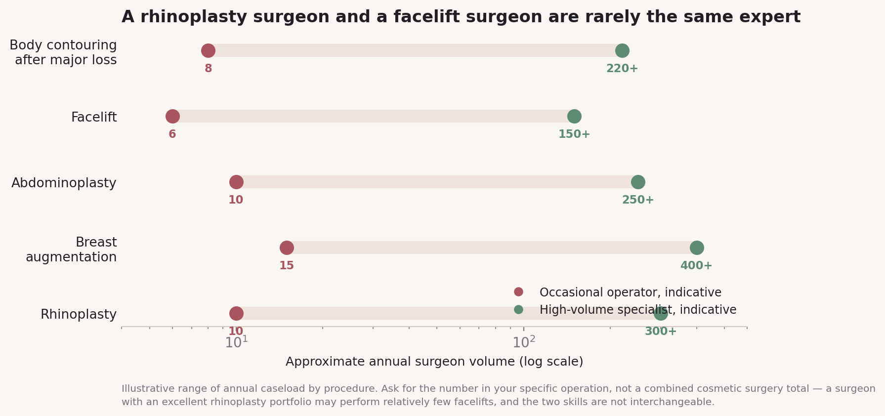 Chart: Part one: judging the surgeon