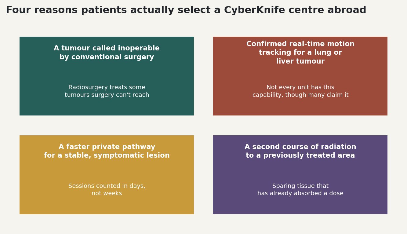 Chart: Four reasons patients actually select a CyberKnife centre abroad