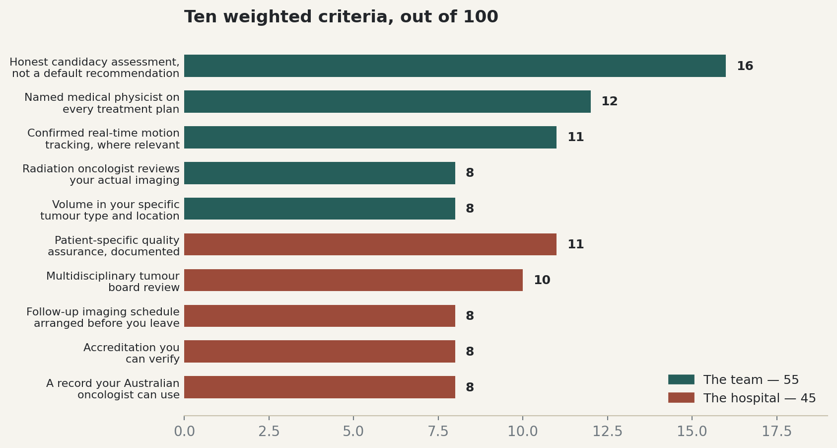 Chart: Ten weighted criteria, out of 100