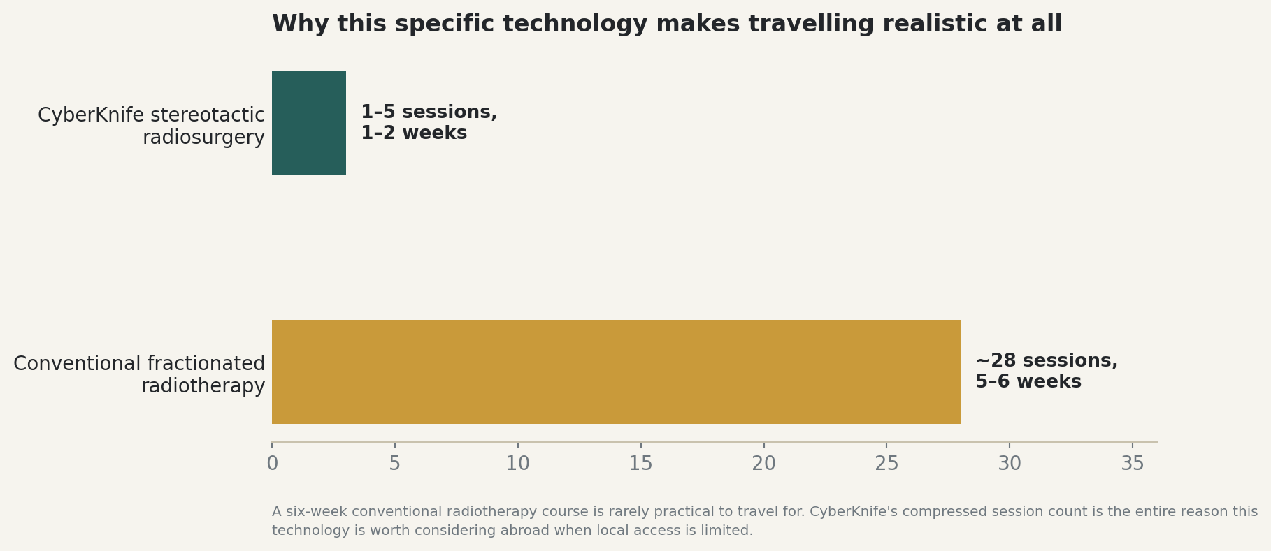 Chart: Why this specific technology makes travelling realistic at all