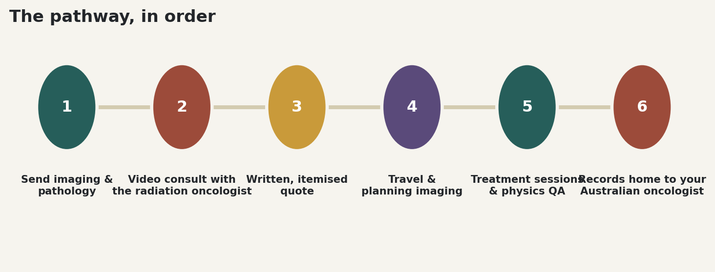 Chart: The pathway, in order