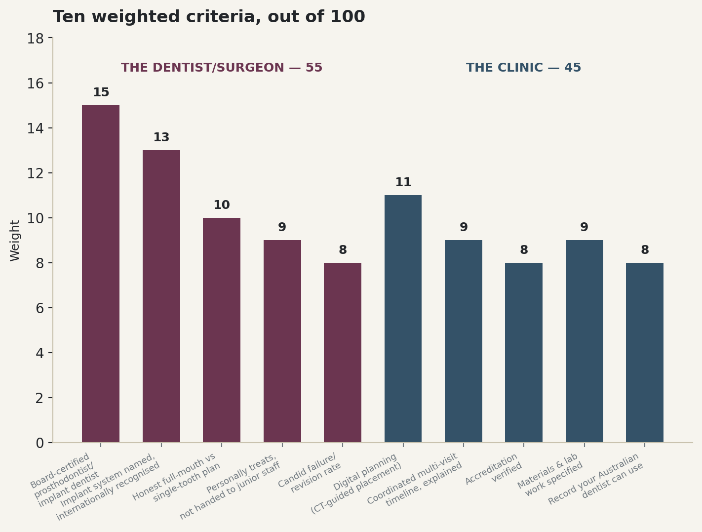 Chart: Ten weighted criteria, out of 100