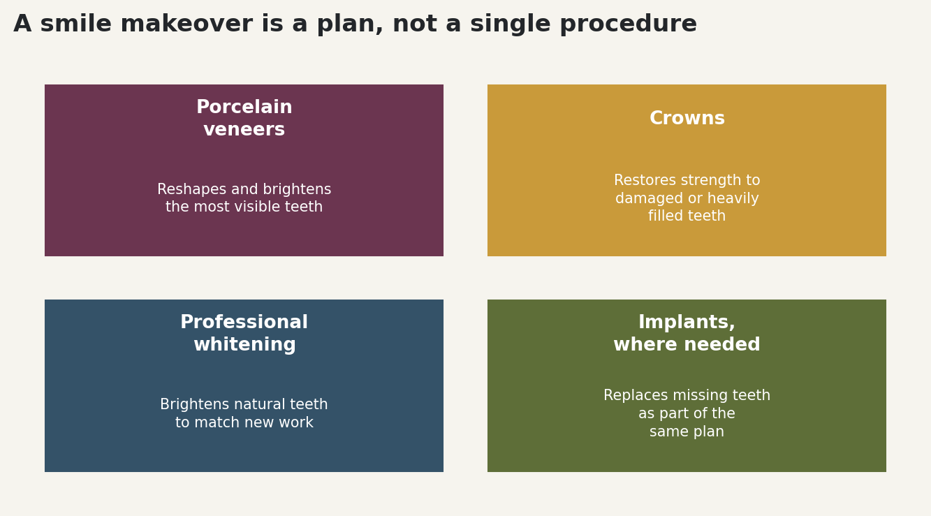 Chart: A smile makeover is a plan, not a single procedure