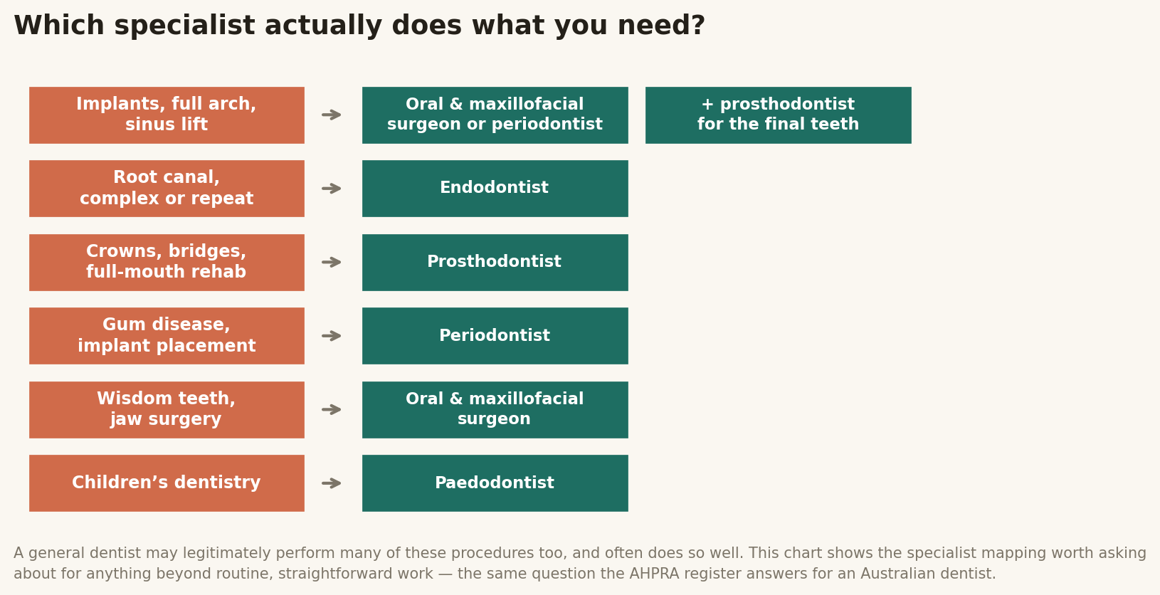 Chart: Part one: judging the dentist