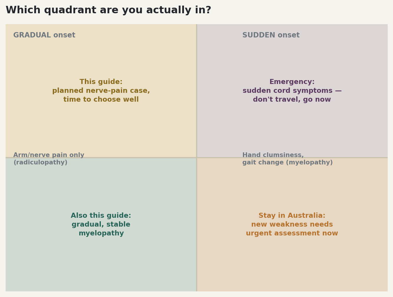 Chart: Which quadrant are you actually in?