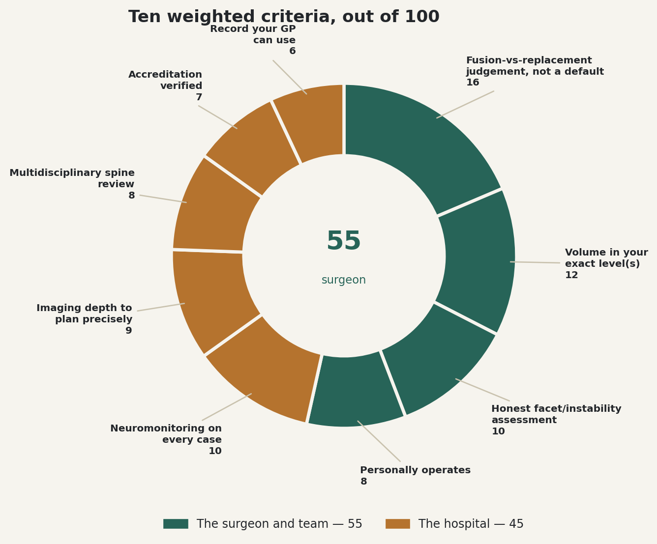 Chart: Ten weighted criteria, out of 100